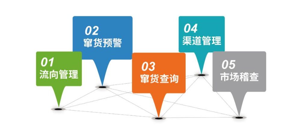 一物一码如何实现数字营销防窜货管理一体化